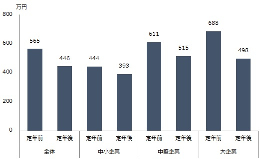 図表１　定年前後の平均年収の変化