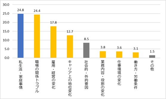 図表１　キャリアショックの要因
