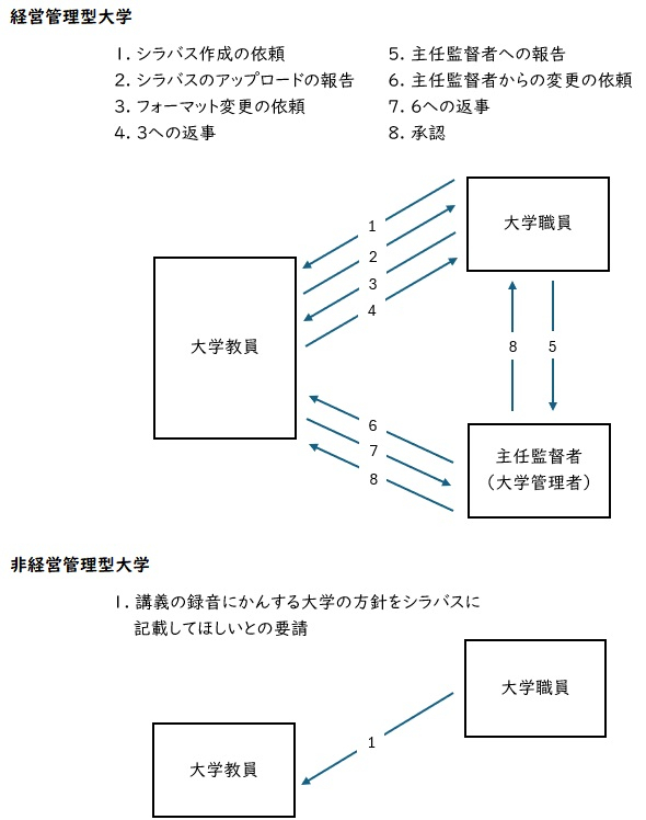 講義概要（シラバス）の作成という場面で実際に起きていることを、やや誇張を交えて図式化したもの