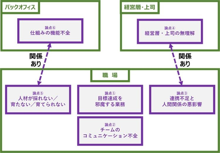図表　課長クラスから浮かび上がった論点