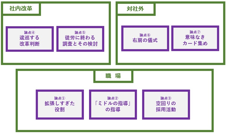 図表　部長クラスから浮かび上がった論点