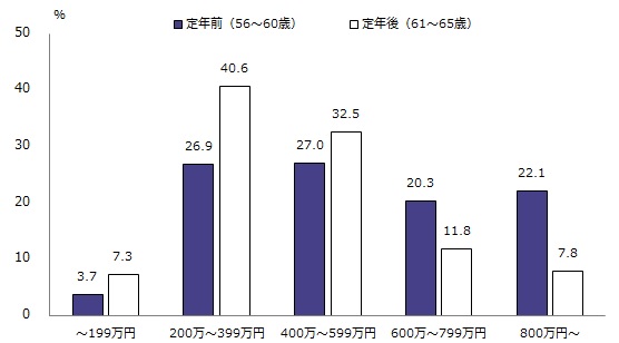 図表２　定年前後の年収分布の変化 