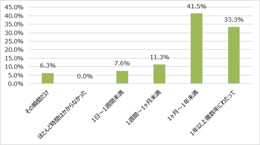 図表２　関係トラブルが続いた期間