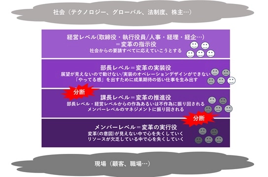 図表２　ブルシット・ジョブが生まれていく組織内の構図