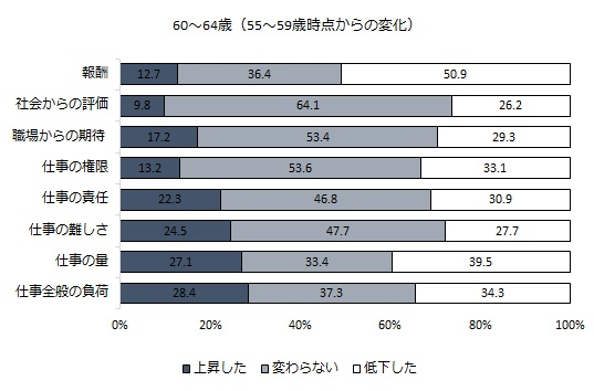 図表３　定年前後の仕事内容の変化
