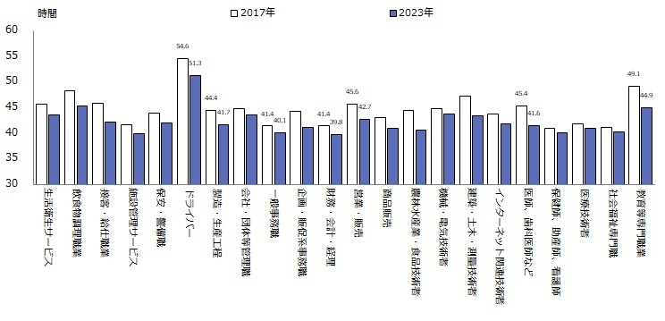 図表３　職種別週労働時間の変化（2017年から2023年）