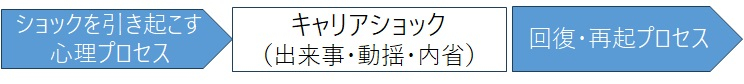 図表３　キャリアショック前後のプロセス