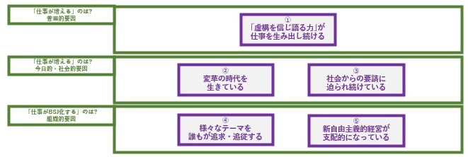 図表３  ブルシット・ジョブが生まれ、増殖する５つの要因(グローバル)　