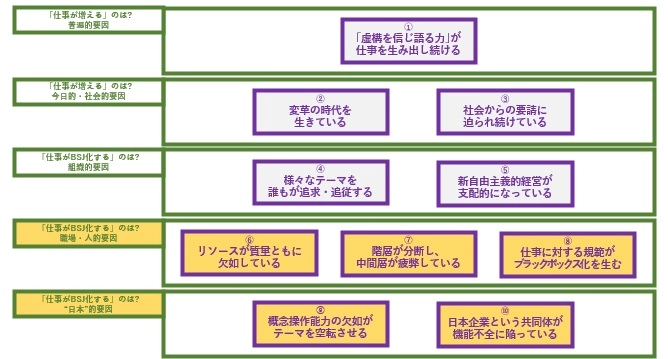 図表４  ブルシット・ジョブが生まれ、増殖する５＋５の要因(グローバル＋日本)　