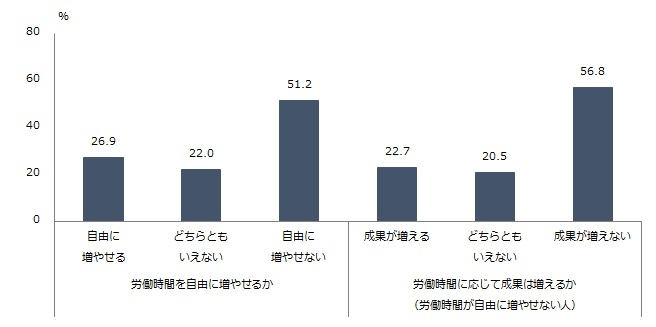 図表１　労働時間を自由に増やせるか