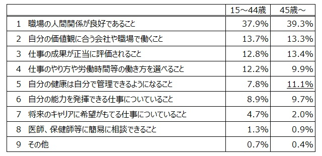 表４　全体の年齢層別の結果
