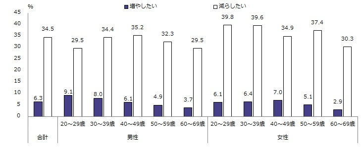 図表２　労働時間の希望