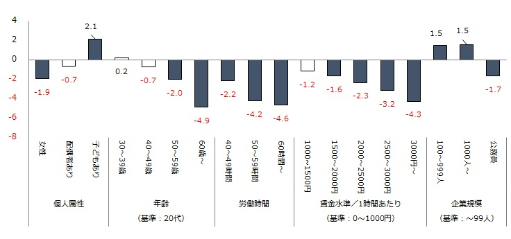 図表３　労働時間を増やしたいと思っている人の属性