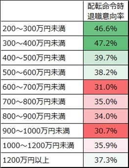 図表７　年収別・配転命令時退職意向率