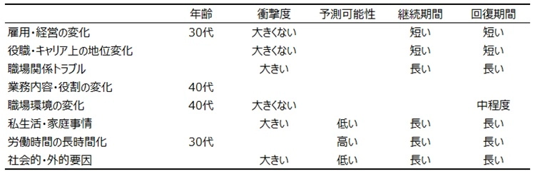 図表７　キャリア上のショック経験の様相