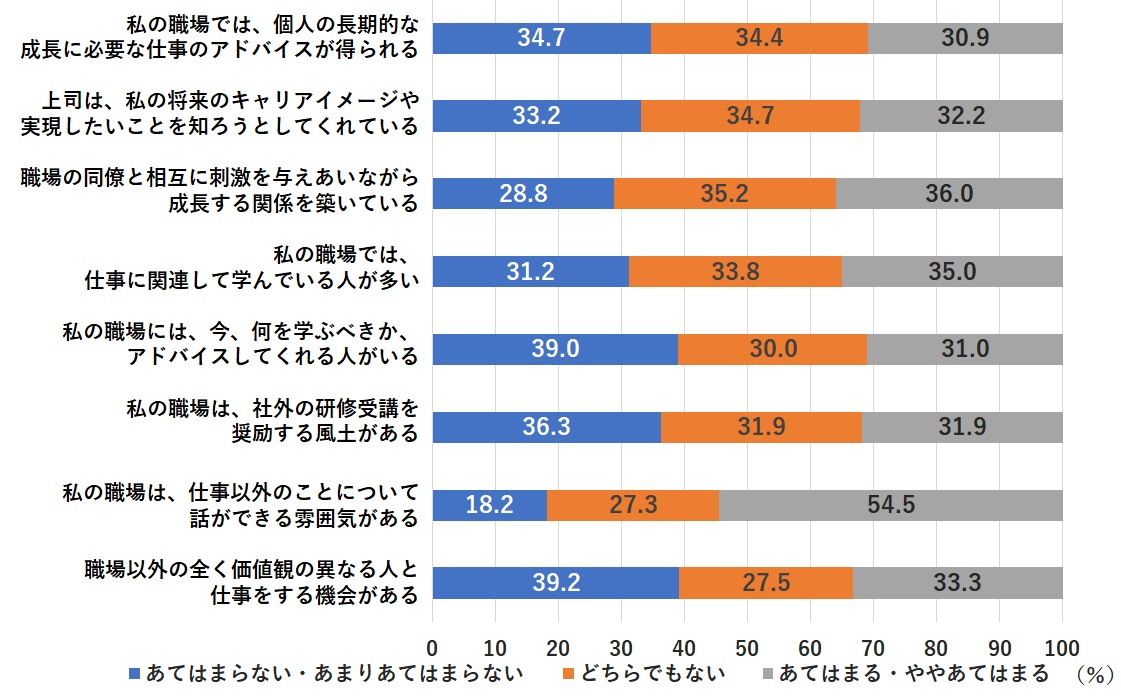 組織で働く大人の学びを取り巻く環境