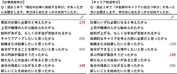 仕事直結・キャリア形成　各学びのきっかけ