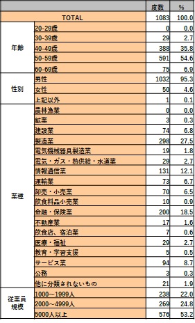 職業人気度と職業価値観の相関係数