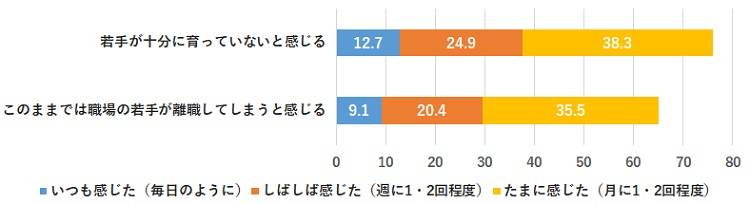 若手育成上の悩み