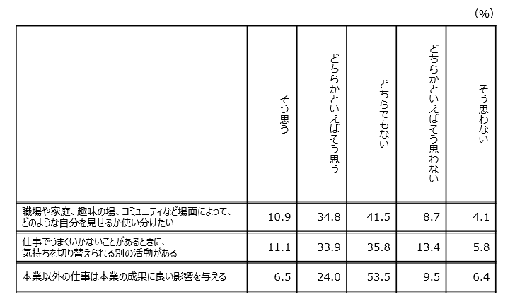 図表１　3設問の全体結果