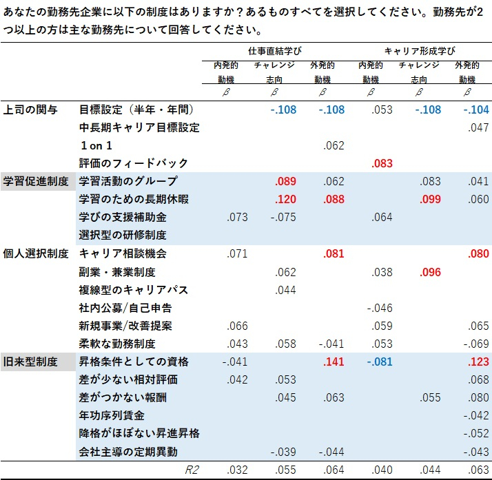 勤務先制度と各学びの関係