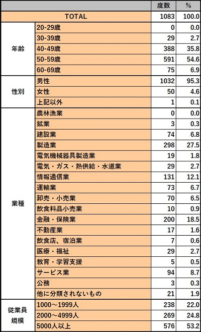 図表１　調査対象者（大手企業で29歳以下の社員を部下に持つ課長級管理職）の属性