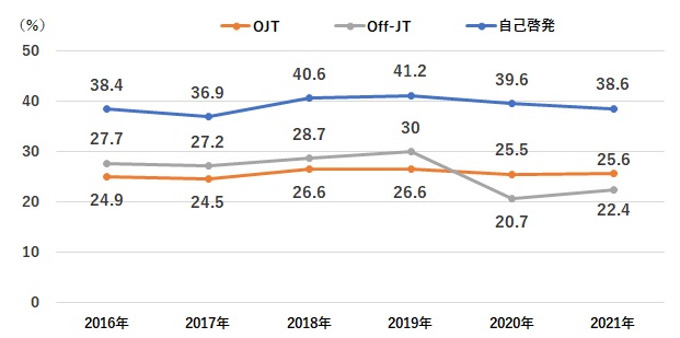 図表１　OJT、OFF-JT、自己啓発の6年間の変化