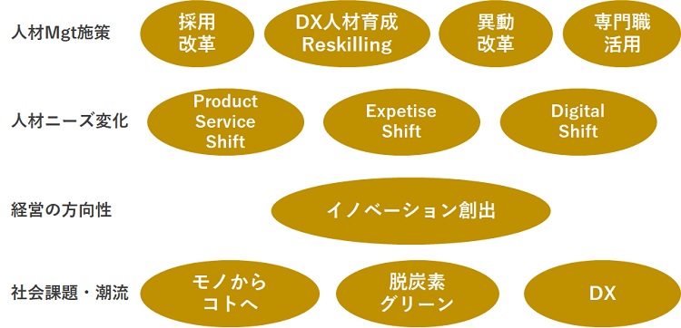 　研究視界図（CXアクセル要因）