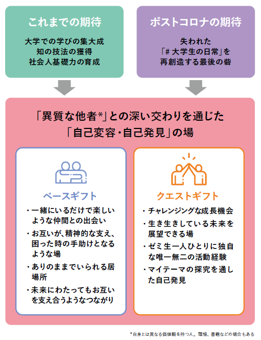 図表①　ポストコロナのゼミナール再創造ビジョン