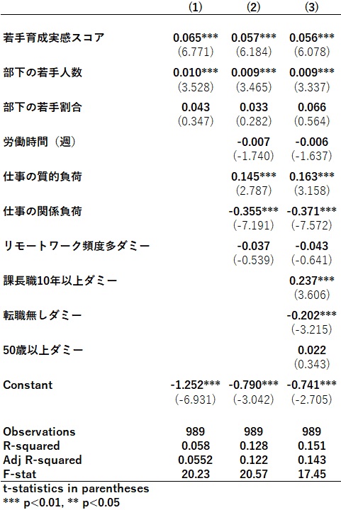 ワーク・エンゲージメント（活力獲得因子スコア）を被説明変数とする管理職層の重回帰分析結果