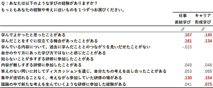 仕事直結・キャリア形成　各学びに影響する経験
