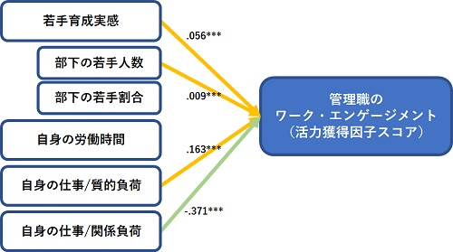 管理職のワーク・エンゲージメントに関係する要素の整理