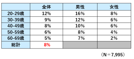図表２　現在仕事をしている人のうち「生成AI活用群」の割合