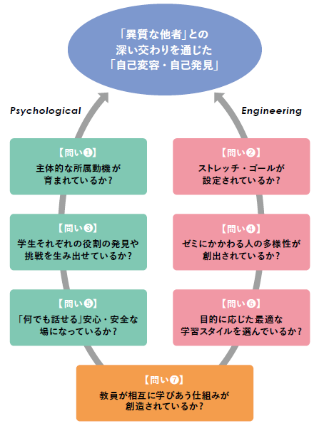 図表②　「異質な他者」との出会いをもたらす『7つの問い』