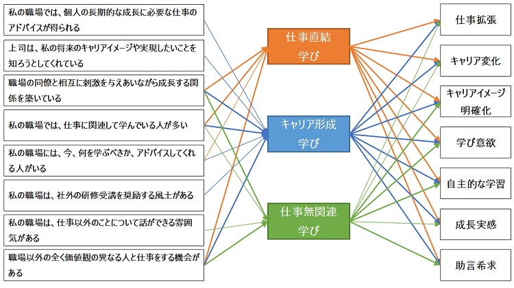 学び行動に影響する職場環境・学ぶことによる個人の変化