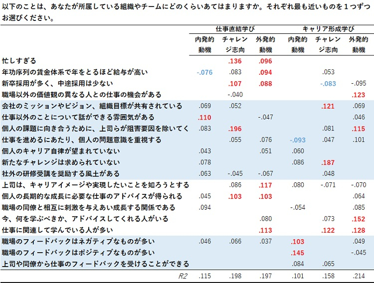 職場マネジメントと仕事直結・キャリア形成学びの動機との関係