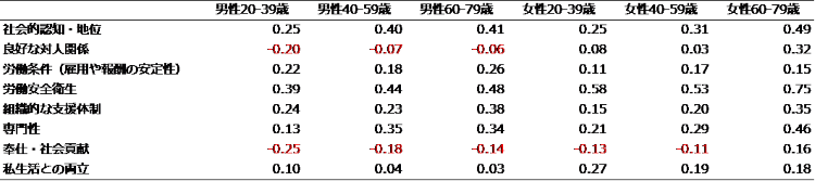 職業人気度と職業価値観の相関係数（性・年齢別）