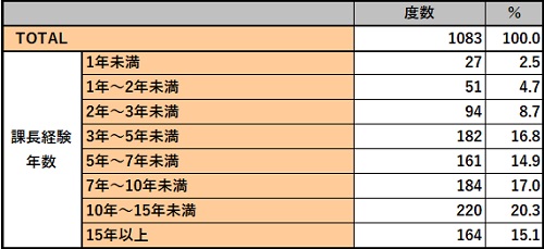部下の人事評価を行う「課長」を務めている年数