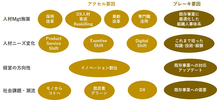  研究視界図（CXアクセル要因／ブレーキ要因）