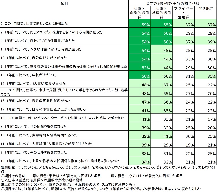 図表２　この1年間の変化実感