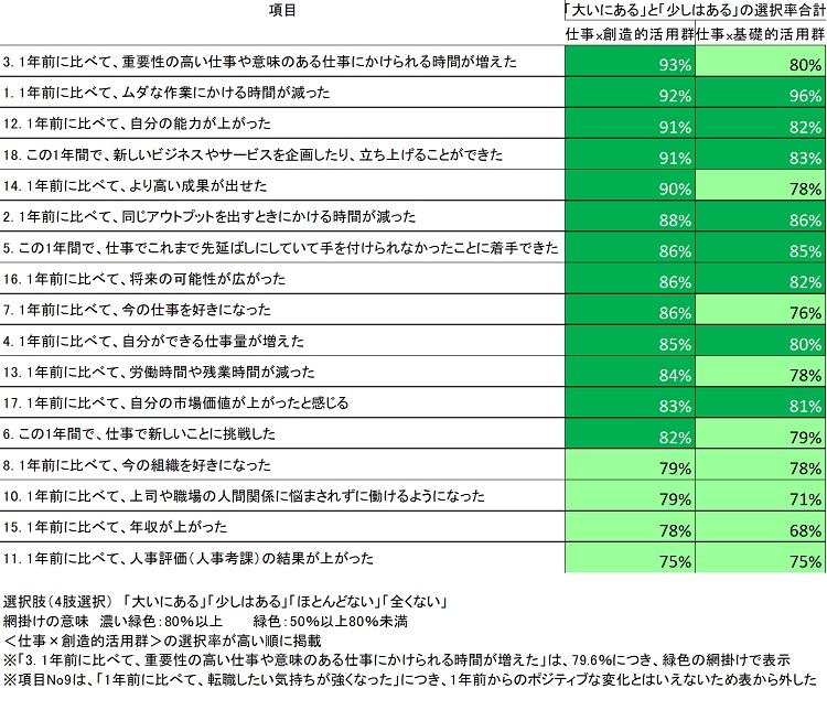 図表３　この1年間の変化に対する生成AIの関係　※ここ1年間の変化実感のある人