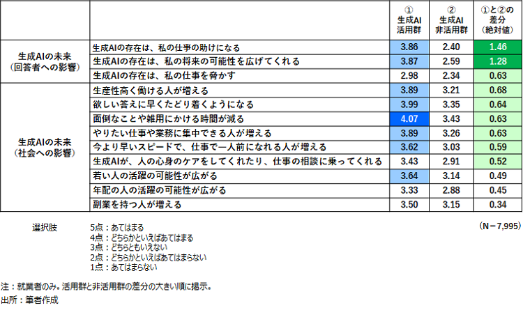 図表４　生成AI活用状況別　生成AIの未来（※４）