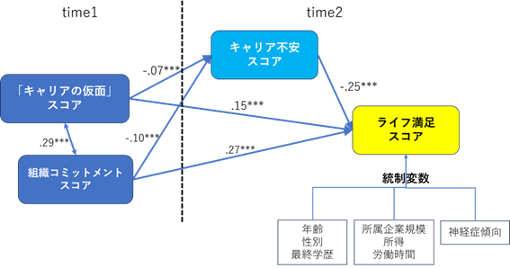 図表５　ライフ満足スコアに対する現代社会人の組織コミットメントとキャリアの仮面スコアの状況（構造方程式モデリング結果）（※15）