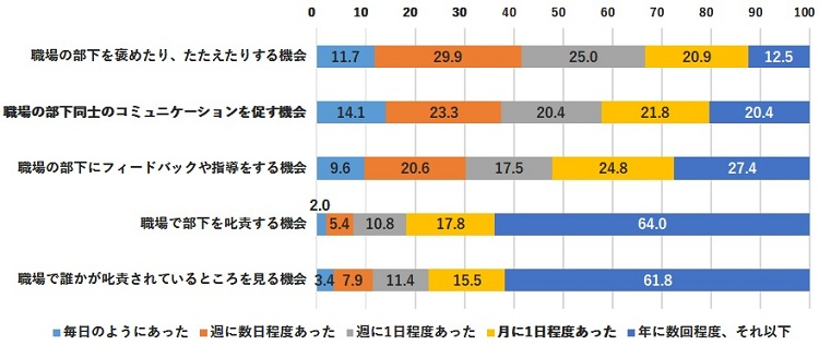 図表５　若手とのコミュニケーションスタイルとその頻度（※5）（％）