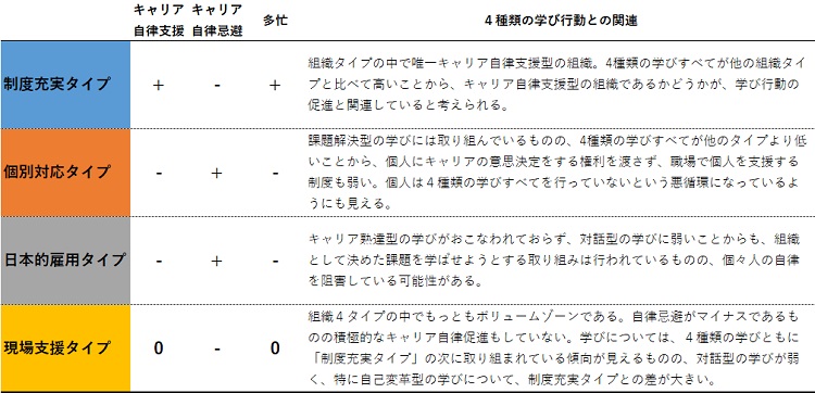 図表６　組織タイプ別のキャリア自律と学び行動の特徴