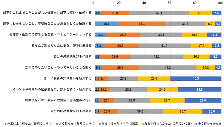 若手への具体的な働きかけの頻度