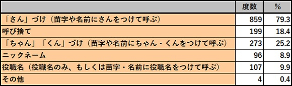 図表７　部下の若手の呼び方（複数回答）