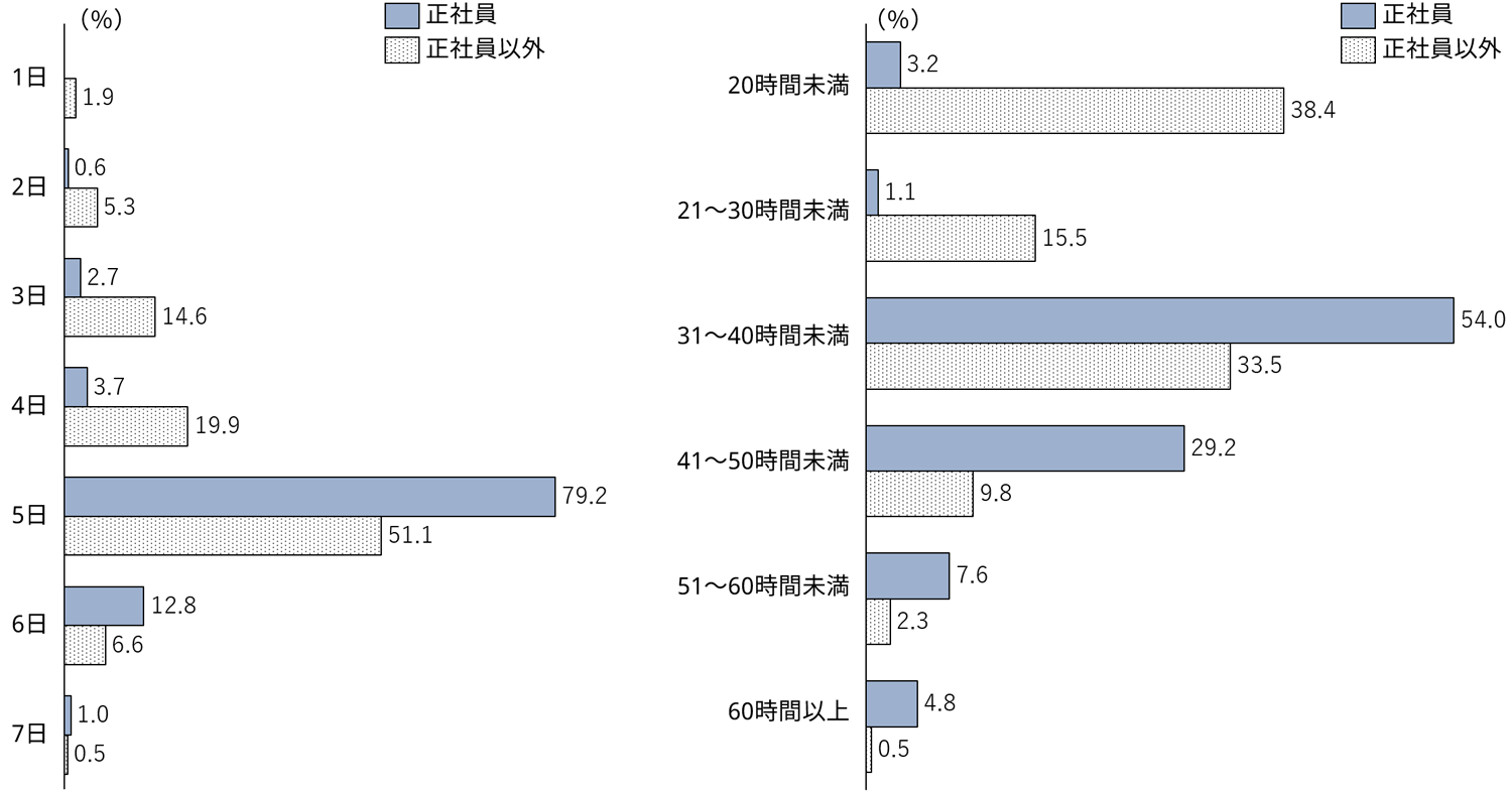 図表1　雇用形態別　週の労働日数（左）、図表2　雇用形態別　週の労働時間（右）