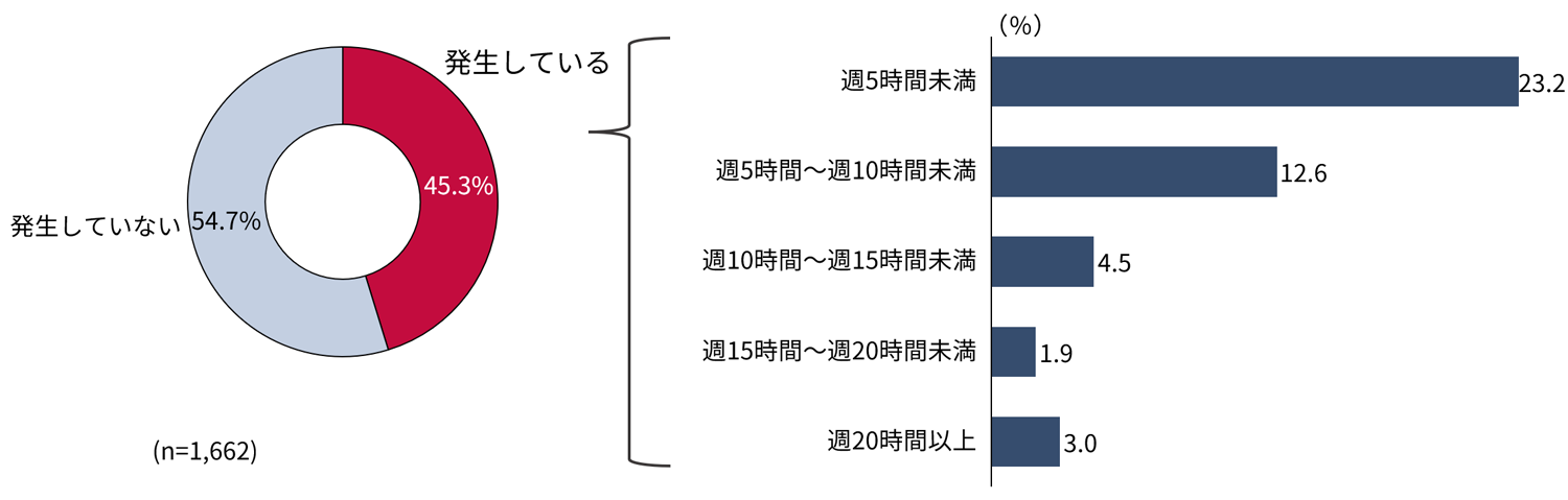 図表3　サービス残業の実態　正社員