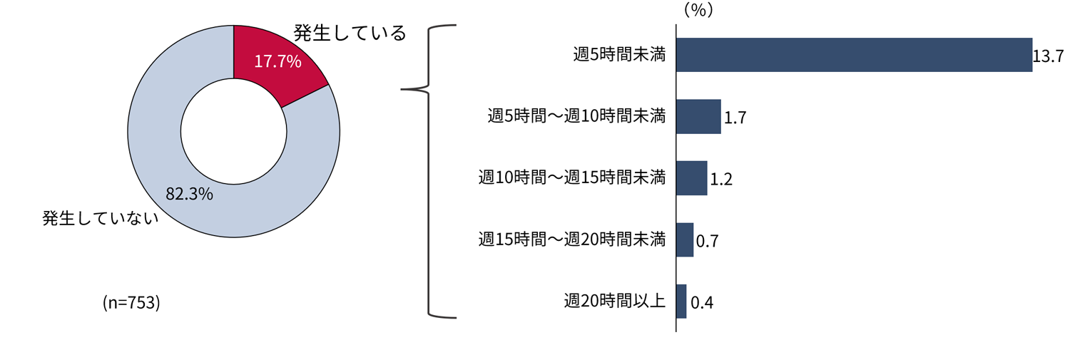 図表4　サービス残業の実態　正社員以外（パート・アルバイト、派遣・契約・嘱託社員）
